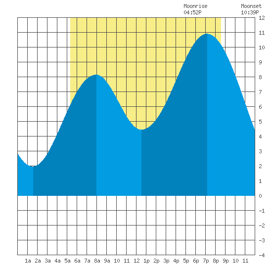 Port Protection tide chart for Tuesday, August 13, 2024