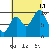 Port Protection tide chart for Tuesday, August 13, 2024