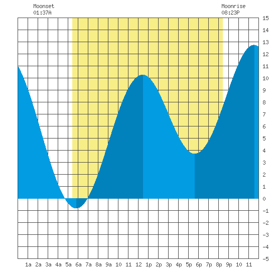Port Protection tide chart for Saturday, August 17, 2024