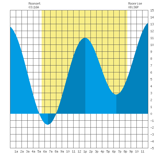 Port Protection tide chart for Sunday, August 18, 2024