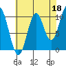 Port Protection tide chart for Sunday, August 18, 2024