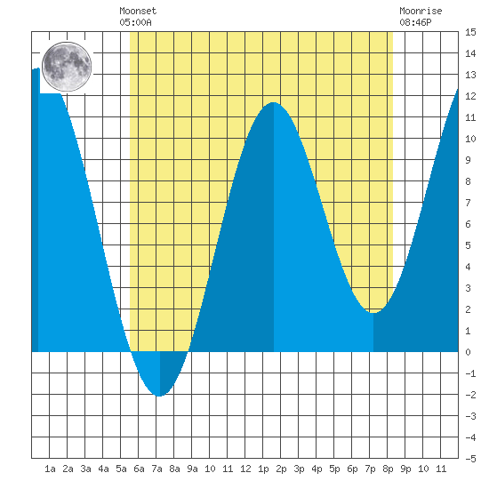 Port Protection tide chart for Monday, August 19, 2024