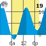 Port Protection tide chart for Monday, August 19, 2024