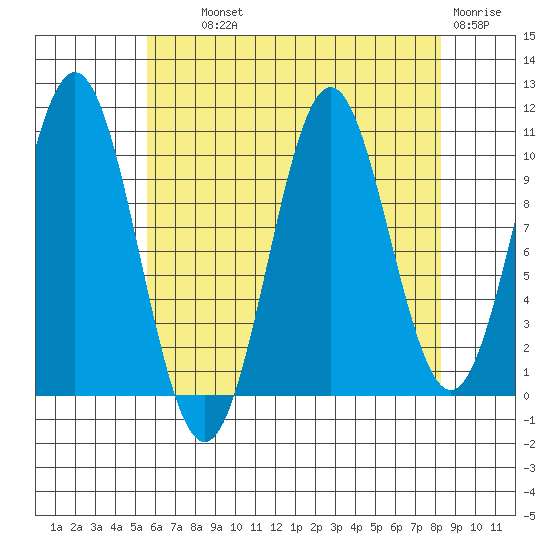 Port Protection tide chart for Wednesday, August 21, 2024