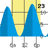 Port Protection tide chart for Friday, August 23, 2024