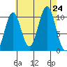Port Protection tide chart for Saturday, August 24, 2024