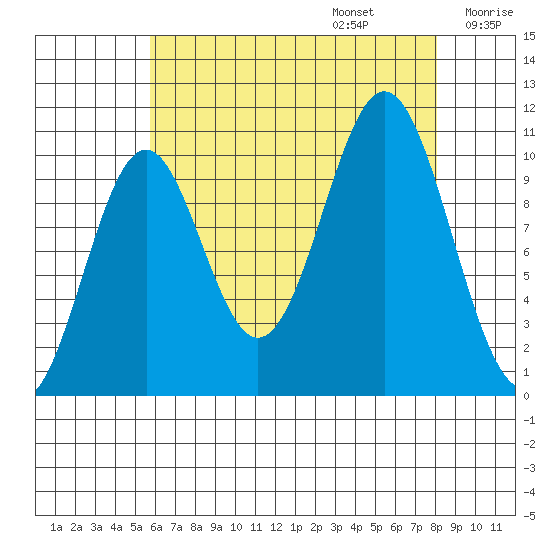 Port Protection tide chart for Sunday, August 25, 2024