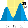 Port Protection tide chart for Sunday, August 25, 2024