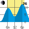Port Protection tide chart for Monday, August 26, 2024