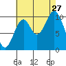 Port Protection tide chart for Tuesday, August 27, 2024