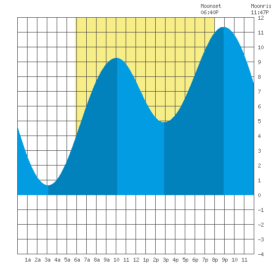 Port Protection tide chart for Wednesday, August 28, 2024
