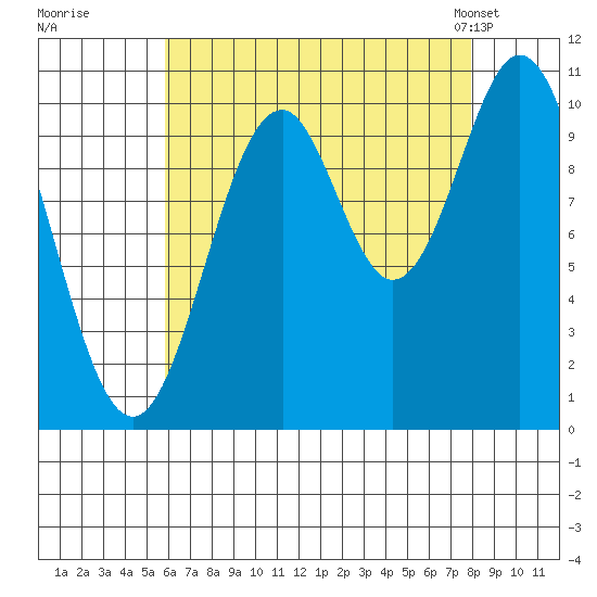 Port Protection tide chart for Thursday, August 29, 2024