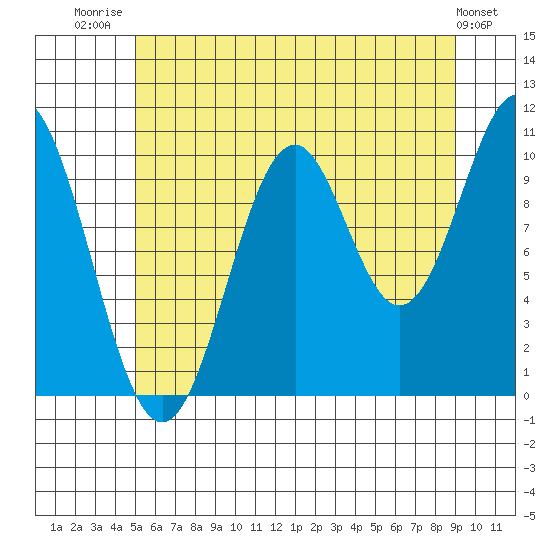 Port Protection tide chart for Friday, August 2, 2024