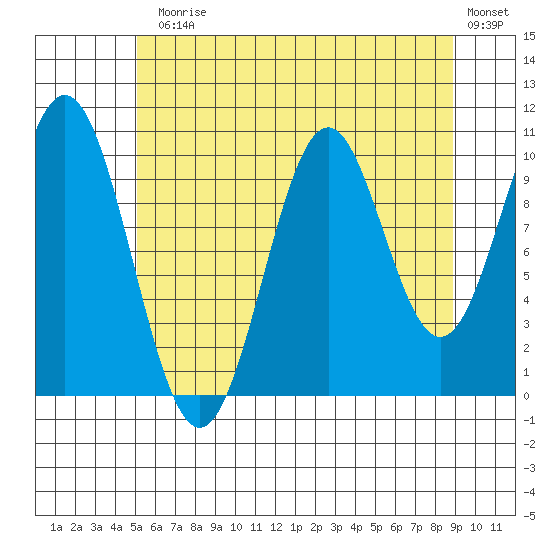 Port Protection tide chart for Monday, August 5, 2024