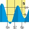 Port Protection tide chart for Monday, August 5, 2024