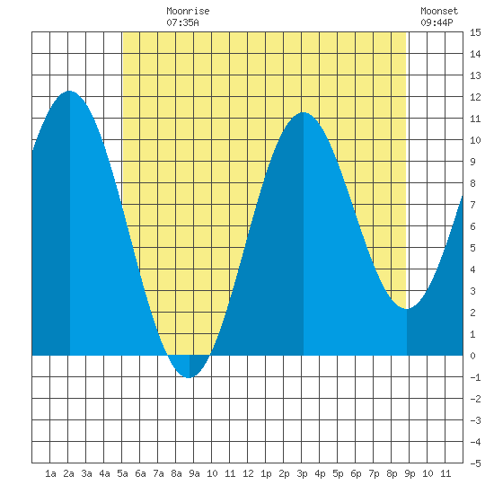 Port Protection tide chart for Tuesday, August 6, 2024