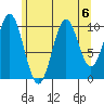 Port Protection tide chart for Tuesday, August 6, 2024