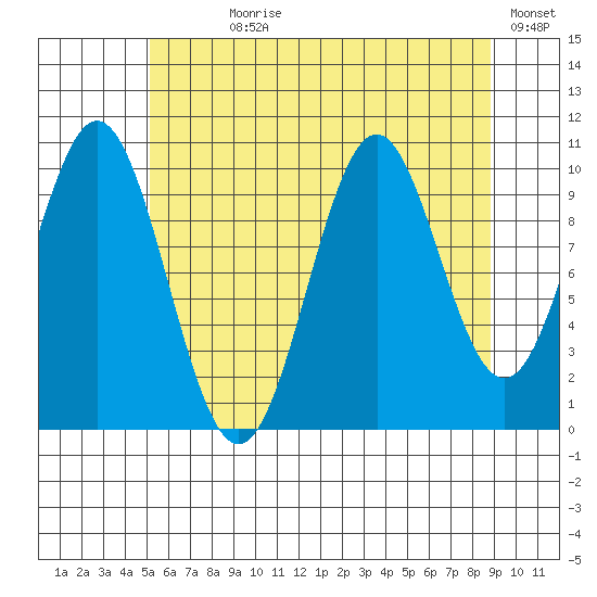 Port Protection tide chart for Wednesday, August 7, 2024