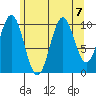 Port Protection tide chart for Wednesday, August 7, 2024