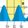 Port Protection tide chart for Thursday, August 8, 2024