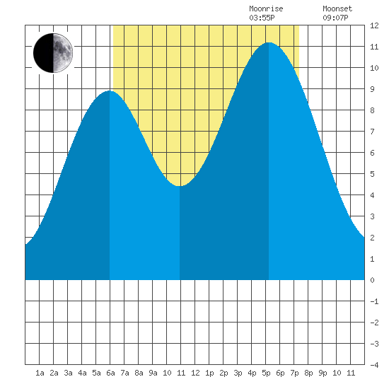 Port Protection tide chart for Tuesday, September 10, 2024