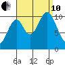 Port Protection tide chart for Tuesday, September 10, 2024
