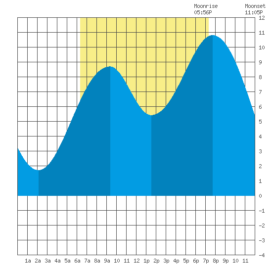 Port Protection tide chart for Thursday, September 12, 2024