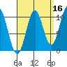 Port Protection tide chart for Monday, September 16, 2024