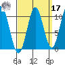 Port Protection tide chart for Tuesday, September 17, 2024