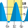 Port Protection tide chart for Wednesday, September 18, 2024