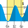 Port Protection tide chart for Sunday, September 1, 2024