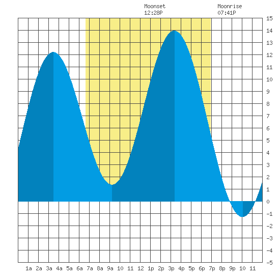 Port Protection tide chart for Saturday, September 21, 2024