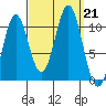 Port Protection tide chart for Saturday, September 21, 2024