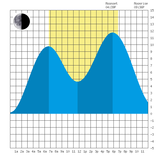 Port Protection tide chart for Tuesday, September 24, 2024