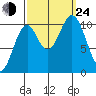Port Protection tide chart for Tuesday, September 24, 2024
