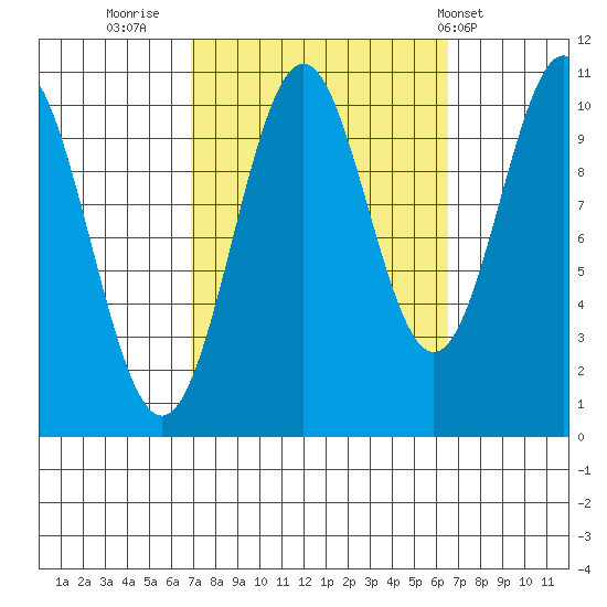 Port Protection tide chart for Sunday, September 29, 2024