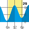 Port Protection tide chart for Sunday, September 29, 2024