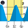 Port Protection tide chart for Monday, September 2, 2024