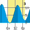 Port Protection tide chart for Tuesday, September 3, 2024