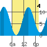 Port Protection tide chart for Wednesday, September 4, 2024