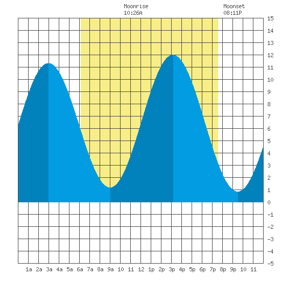 Port Protection tide chart for Friday, September 6, 2024