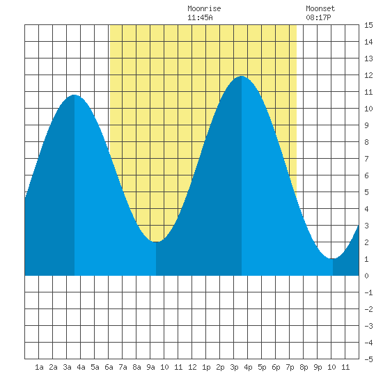 Port Protection tide chart for Saturday, September 7, 2024