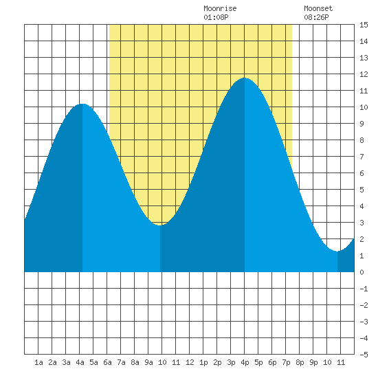 Port Protection tide chart for Sunday, September 8, 2024