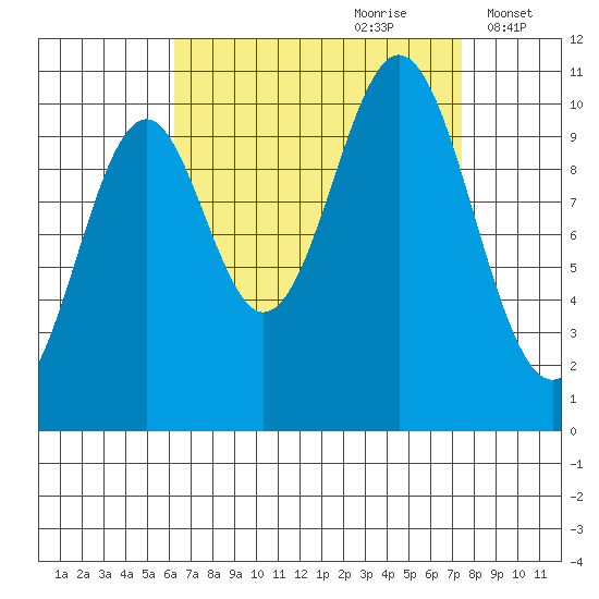 Port Protection tide chart for Monday, September 9, 2024