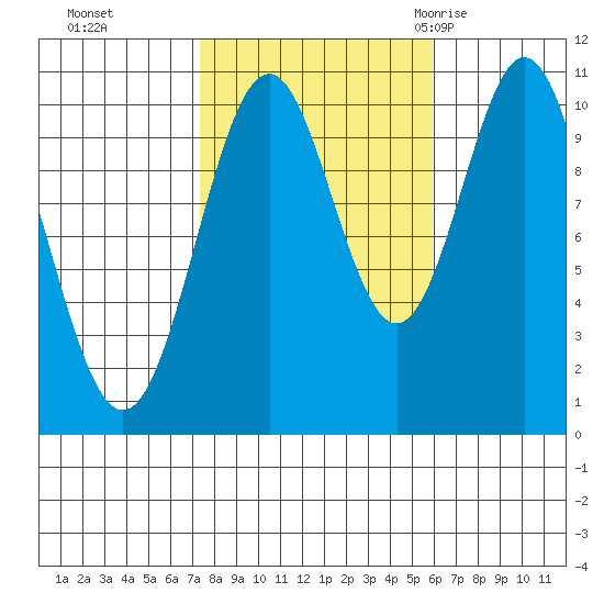 Port Protection tide chart for Sunday, October 13, 2024