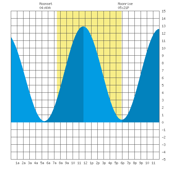 Port Protection tide chart for Tuesday, October 15, 2024