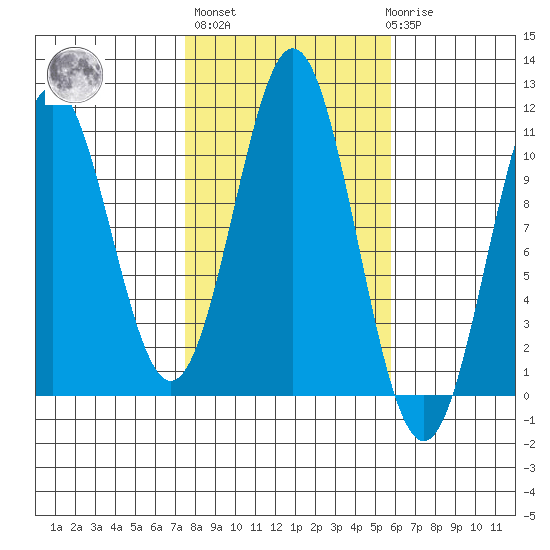 Port Protection tide chart for Thursday, October 17, 2024