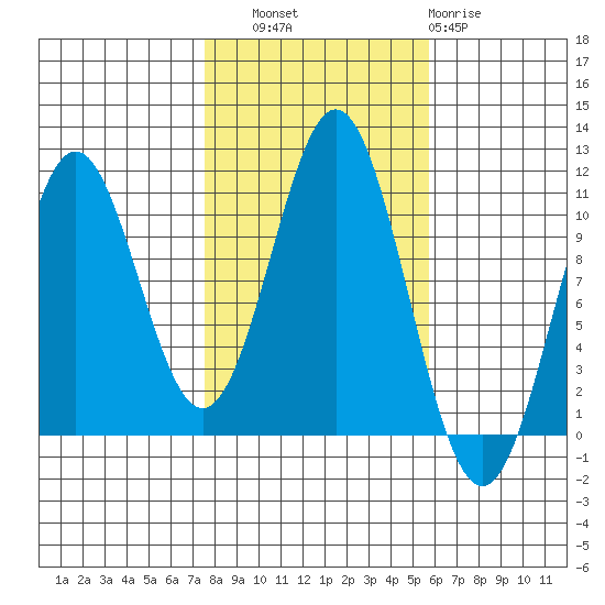 Port Protection tide chart for Friday, October 18, 2024