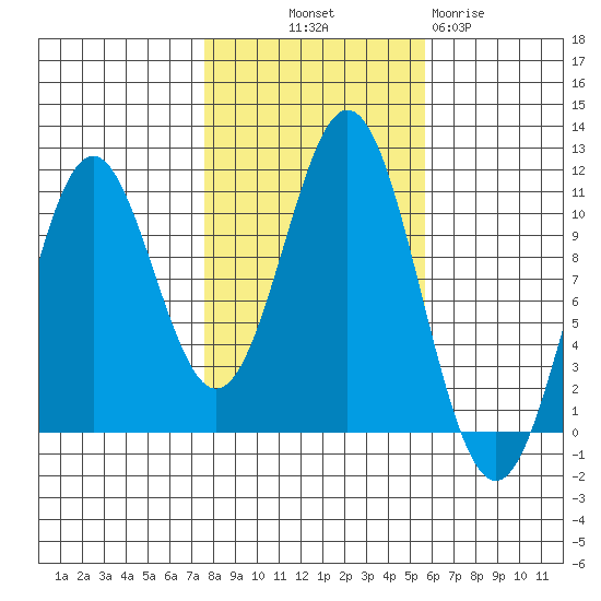Port Protection tide chart for Saturday, October 19, 2024