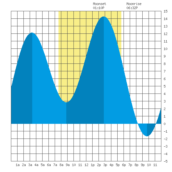 Port Protection tide chart for Sunday, October 20, 2024